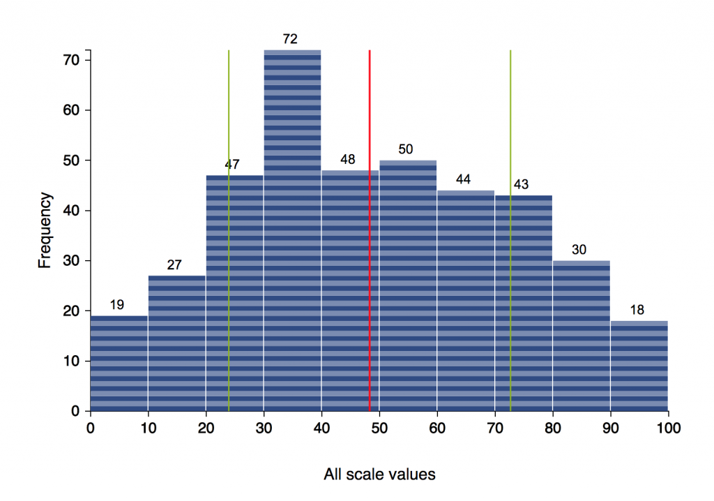 Data integrity graph
