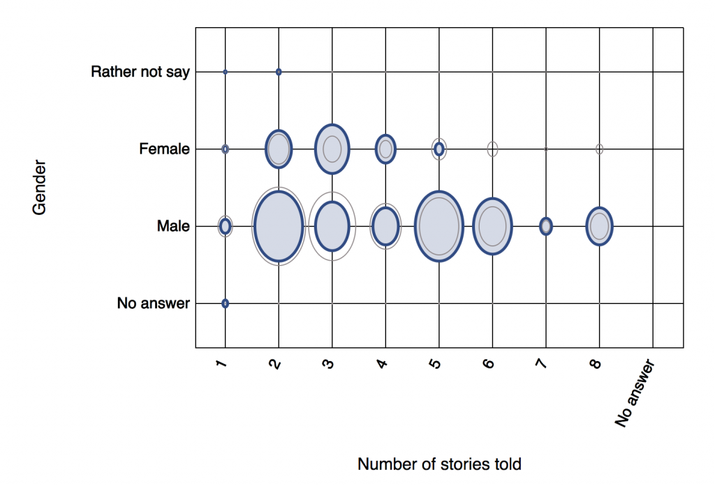 narrafirma num stories told
