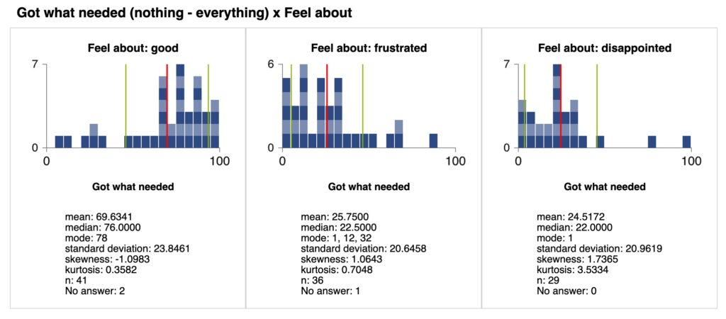 Improved subgraphs for histogram sets